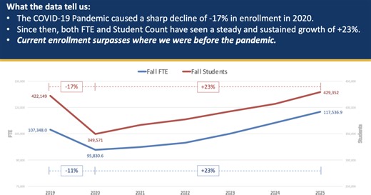 NC community college enrollment surpasses pre-pandemic levels