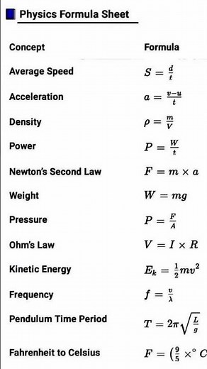 Physcics formulas #physics #PhysicsFormulas