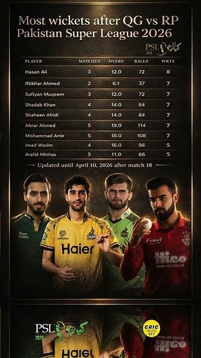 Most Wickets in PSL 2026 So Far 🏆 | Full Bowling Stats After QG vs RP Hasan, Shaheen, Abrar & More!