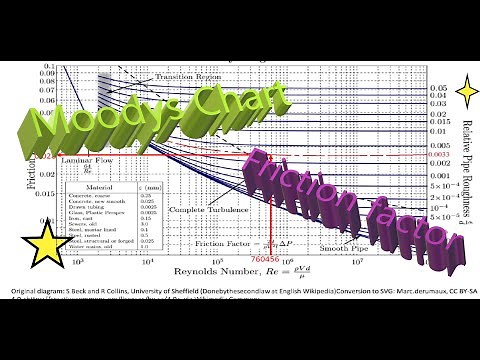 Moody's chart, how to use (with solved numerical)