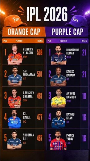 IPL 2026 Most Runs Orange Cap after 56th Match/IPL 2026 Orange Cap #ipl2026 #ipl #rcb #srh #csk #rr