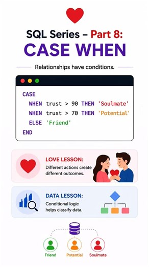 SQL Series CASE WHEN #Shorts #Python #Sql #DataAnalytics #Programming