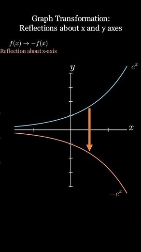 Graph Transformation. Reflection in x and y axis #jee #maths #mathematics #animation #iitjee