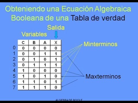 Algebra de Boole: Ecuaciones maxterm y minterm