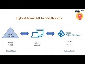 Microsoft Entra ID | Hybrid Azure AD Join Devices | Managed Domains