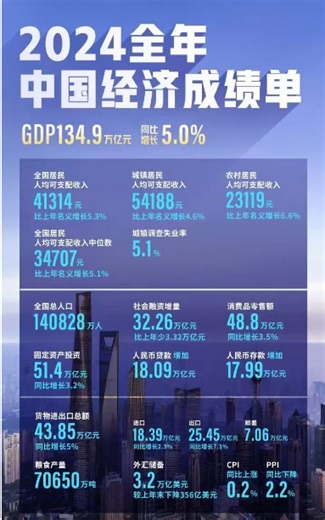 国家统计局：2024年全年国内生产总值1349084亿元，比上年增长5.0%