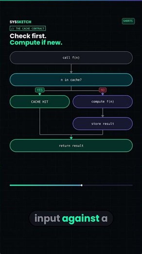 Pure Functions Never Waste a Call — Memoization Explained