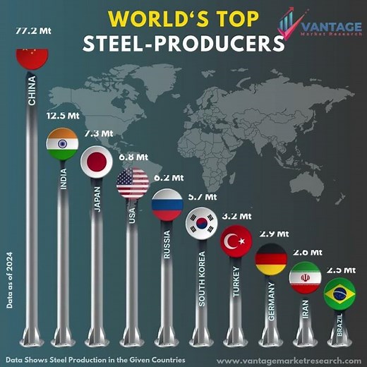 World‘s Top Steel Producers - Vantage Market Research #steelindustry #steel