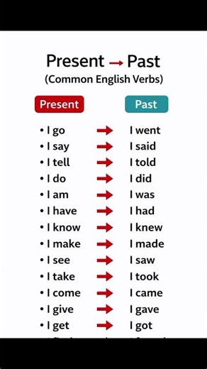 Learn Present to Past Tense in 10 Seconds | English Grammar Short 📚