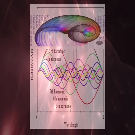 Harmonic Sequence and Fibonacci Digital Roots