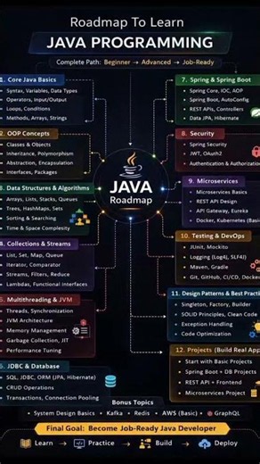 🚀 Java Programming Roadmap 2026 ☕ | Beginner to Job Ready Developer 💻 #shorts #coding #java