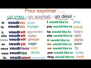 Conjugaison anglaise. Le conditionnel présent. English hello. Modal « Would »