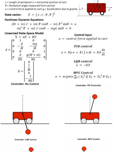Inverted Pendulum Control in MATLAB 🤖⚙️ How do engineers stabilize a system that naturally wants to fall? This project demonstrates the famous Cart-Pole / Inverted Pendulum system controlled using: ✅ PD Control ✅ LQR Optimal Control ✅ Model Predictive Control (MPC) ✅ Energy-Based Swing-Up Control Watch the pendulum swing up from the downward position and stabilize perfectly upright using advanced control algorithms in real time 🚀 Built entirely in MATLAB using: ⚙️ Nonlinear Dynamics ⚙️ State-S
