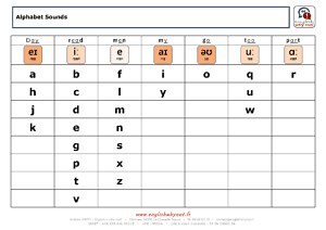 Alphabet phonétique - English - why not!