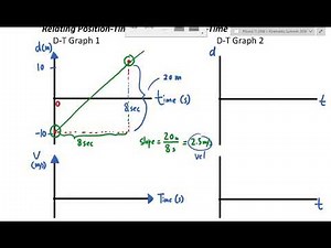 Ph11 Kin 2 DT VT graph