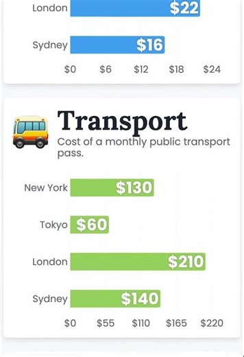 The REAL Cost of Living in the World's Biggest Cities (2025 Data)