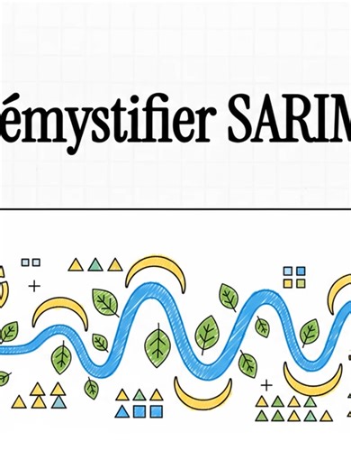 JOUR 54 – SARIMA : Maîtriser la saisonnalité dans vos prévisions de séries temporelles Aujourd’hui, j’ai exploré SARIMA (Seasonal ARIMA), une extension du modèle ARIMA spécialement conçue pour prédire des séries temporelles avec patterns saisonniers réguliers. 👉 Contrairement à ARIMA classique, SARIMA intègre des composants saisonniers, ce qui permet de capturer des cycles périodiques (comme les ventes saisonnières ou les variations climatiques) directement dans le modèle. 🔍 Ce modèle combine 