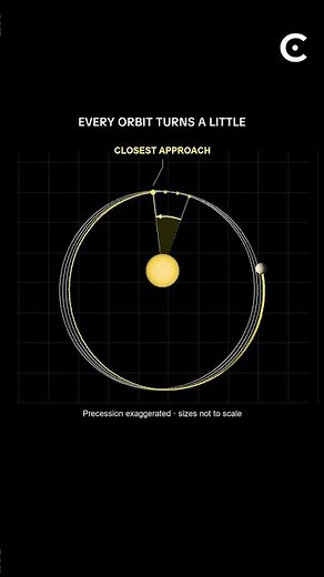 Relativity makes Mercury's orbit process slightly more because the massive Sun warps and curves.