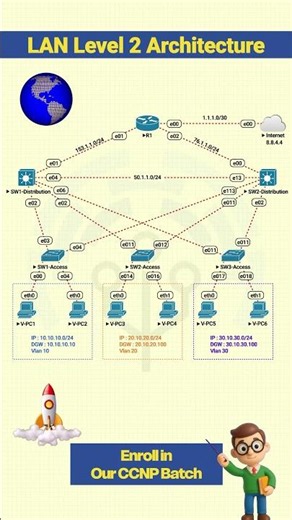 Local Area Network Achitecture