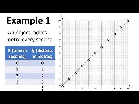 Foundation Maths: Basic x-y Graphs
