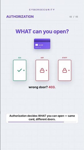 Authentication vs Authorization | Cybersecurity 03 #cybersecurity #webdev #shorts