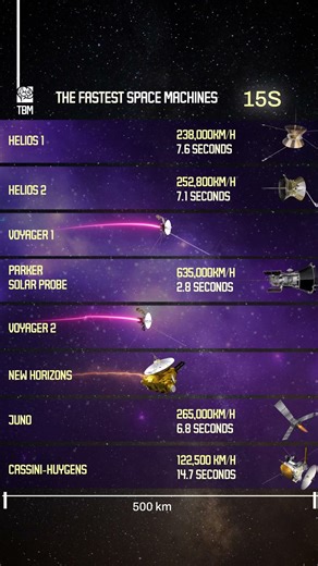 The Fastest Space Machines