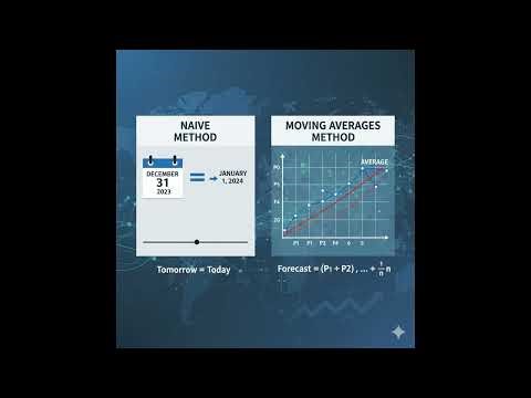 Forecasting Methods: 'Naive Method' and 'Simple Moving Averages Method'