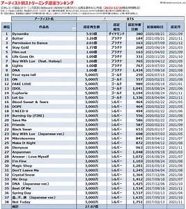 BTSの人気曲【ストリーミング再生回数ランキング】