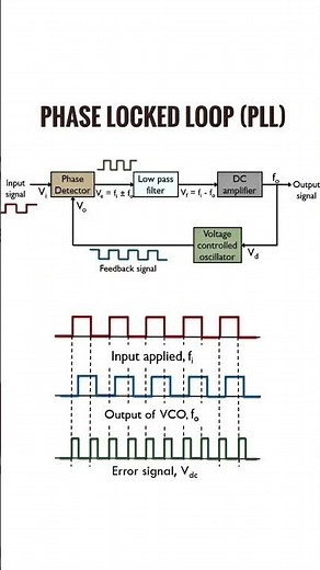 Phase locked loop for frequency synthesis