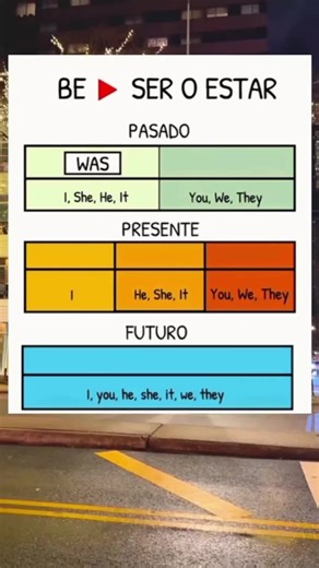 Aprender Verbo To Be: Inglés para Principiantes