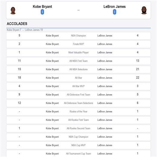 Kobe Bryant vs. LeBron James at everything.😬