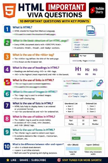✨Top 10 HTML viva questions|HTML Interview and Exam Questions | Html Basic #shorts