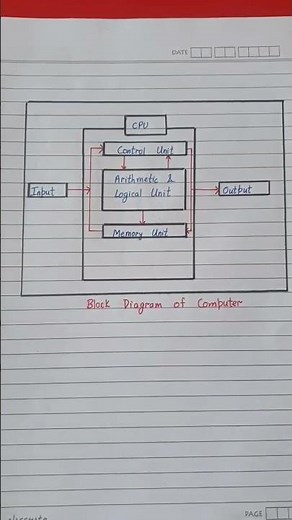 Block diagram of Computer # computer diagram# computer notes# learn computer # cpu#mu#alu#input