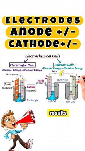 is Cathode Positive or Negative #cathode #anode #electrode #electrochemistry #shortvideo #shorts