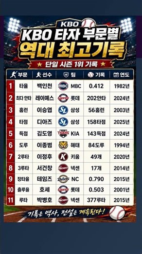 ⚾️KBO 타자 ⚾️시즌별 부분 역대 최고 기록은? #프로야구 #한국야구 #프로야구 #타자 #야구선수 #역대기록