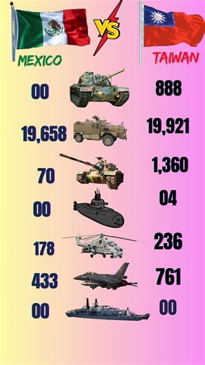 💥 Mexico 🆚 Taiwan – Army, Navy & Air Force Strength 🚀 #ytshorts #mexico #taiwan #viralshorts