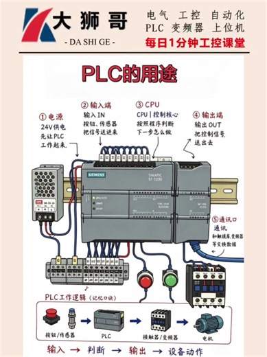 看懂这张图，彻底搞懂 PLC 是干嘛的