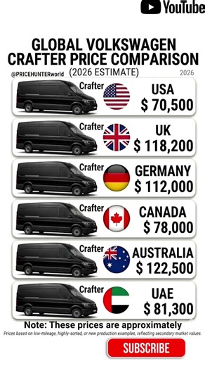 The CRAZY Cost of a Premium German Van Around the World! 📉📈 #pricehunter #germany #usa #australia
