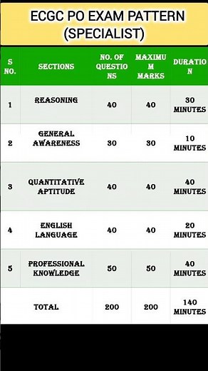 ECGC PO Exam Pattern (specialist) 2025 | Latest Paper Structure, Sections & Marks | #shorts#viral