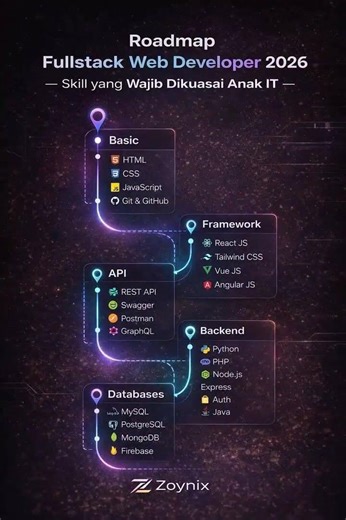 Road Map full stack developer 2026