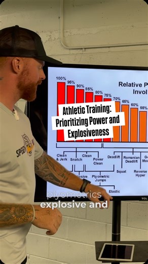 Darren Hansen - Speed & Athlete Development | Athletic Training: Prioritizing Power and Explosiveness The optimal training hierarchy for athletes, emphasizing the importance of... | Instagram