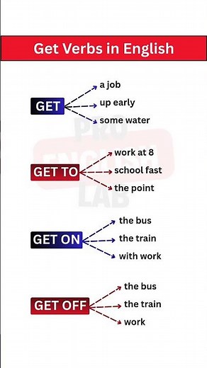 Get Verbs in English | Get, Get To, Get On, Get Off #Shorts