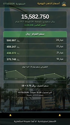 سعر الذهب اليوم 🇸🇦 السعودية 07/10/2026 | عيار 21 = 438.372 ريال