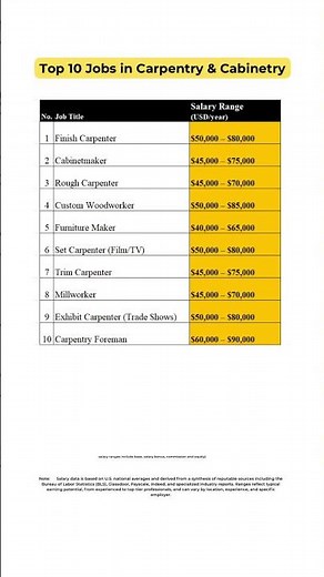 Skilled with Your Hands? These Carpentry Jobs Pay💰!#top10 #2025jobs #salary #moneymindset #rich #yt