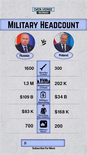 Russia vs Poland | Full Military Breakdown