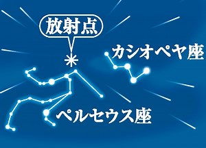 ペルセウス座流星群2025年いつまで見える?…見やすい時間帯や見える方角は　極大は13日明け方 | 社会 | 福井のニュース | 福井新聞ONLINE