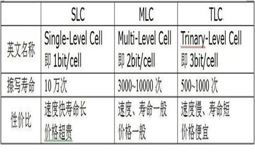 【装机猿】TLC固态硬盘有多垃圾？