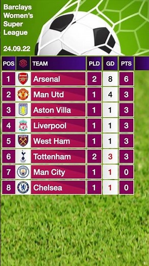 Women's Super League Results and Table - 24th September 2022