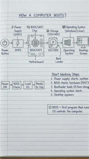 ⚡ How a Computer Boots in Seconds #computerknowledge