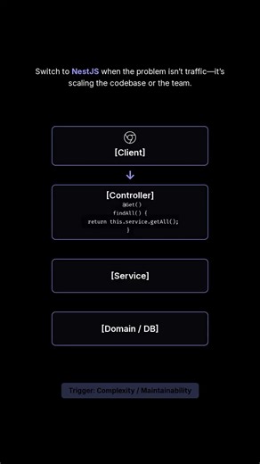When to Move from Express to Fastify or NestJS